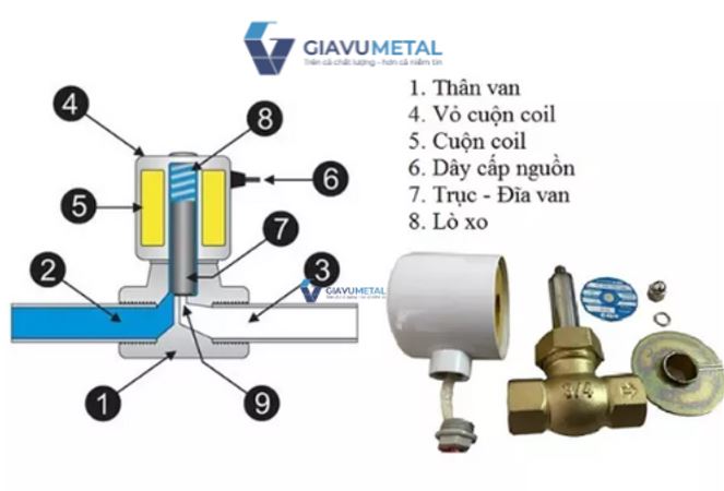 Van điện từ UNID US 25 5q