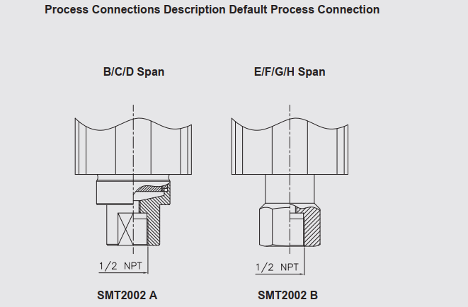 - Kiểu gắn tường: 5.Kiểu chân kết nối của Cảm biến áp suất thông minh wise SMT2002 Tùy thuộc vào vị trí cần lắp đặt mà lựa chọn kết nối chân ren cho phù hợp như: 1/2'NPT (F), 1/2'NPT (M), M20x1.5P (M), G1/2' (M), DIN 28403 KF16 / ISO 2861/ 1/4'NPT (M), hoặc loại khác tùy chọn 6.Các dạng kết nối của Cảm biến áp suất thông minh wise SMT2001