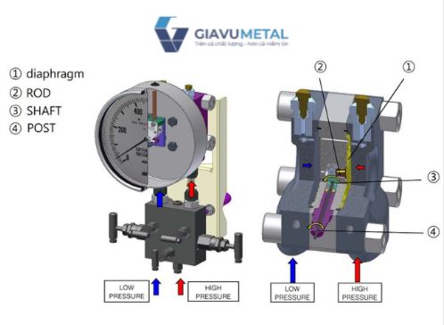 6 Đồng hồ áp suất chênh áp P661 P662
