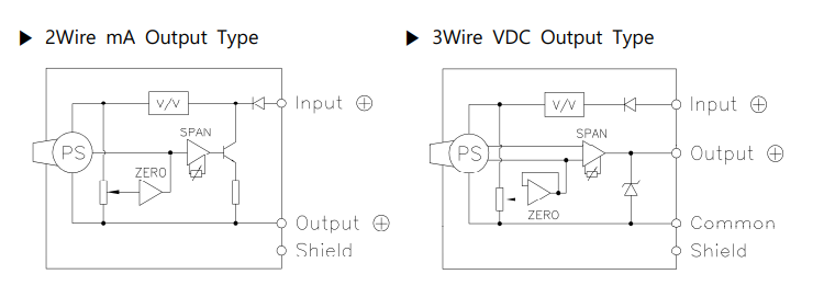 Cảm biến báo mức và độ sâu Sensys PLN PLA