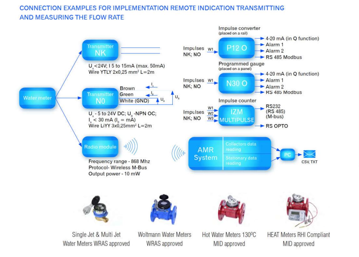 Đồng đồ đo lưu lượng hơi bão hòa MKWEH (nhiệt max 130°C, áp max 25Bar)