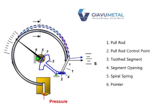 Đồng hồ áp suất WISE Safety Pattern Solid Front P359