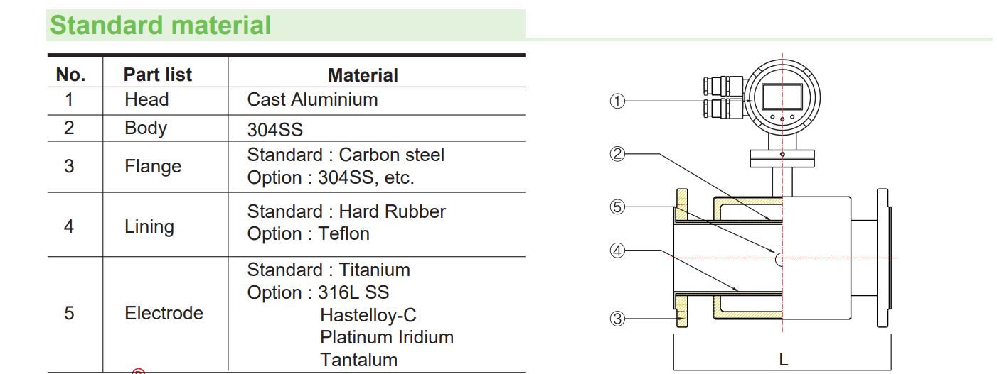 Đồng hồ đo lưu lượng điện từ loại tách rời F951