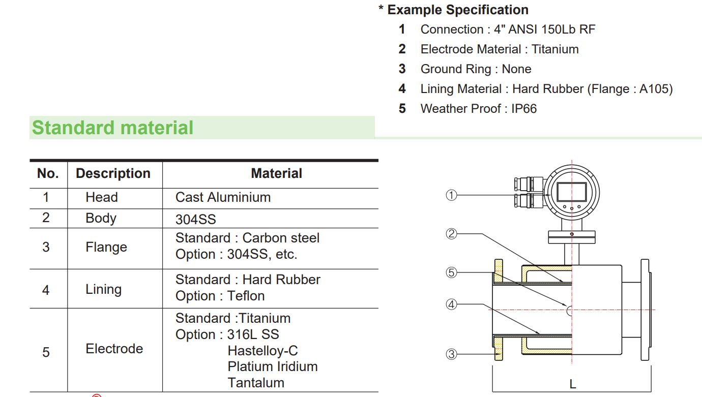 Đồng hồ đo lưu lượng điện từ loại tích hợp F950