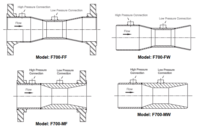Kiêu lắp ống venturi F700 wise(1)