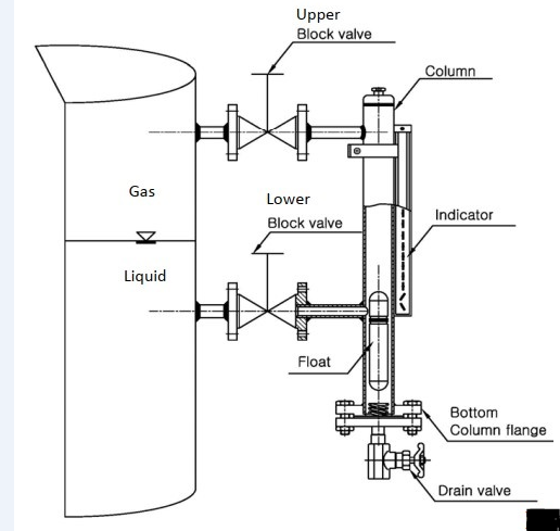 Thước đo mức lá lật bằng từ trường L300